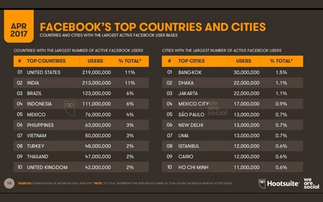 Inernet-FB-User-Analysis