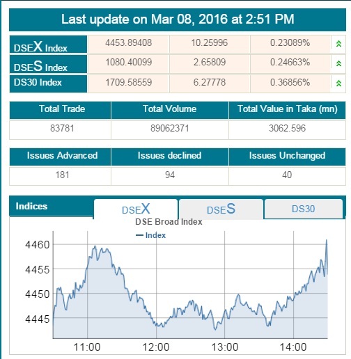 dse-08.03.2016-